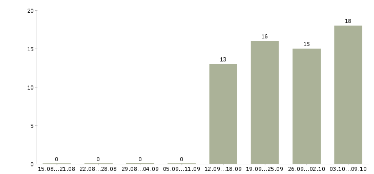 Работа специалист по подбору клиентов в Хабаровске - Число вакансий в Хабаровске по специальности специалист по подбору клиентов за 2 месяца