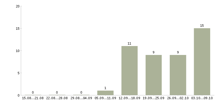 Работа специалист по сбору информации в Хабаровске - Число вакансий в Хабаровске по специальности специалист по сбору информации за 2 месяца