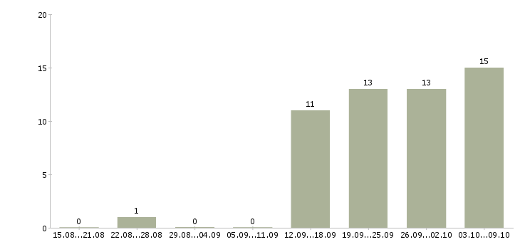 Работа менеджер встреч в Чебоксарах - Число вакансий в Чебоксарах по специальности менеджер встреч за 2 месяца