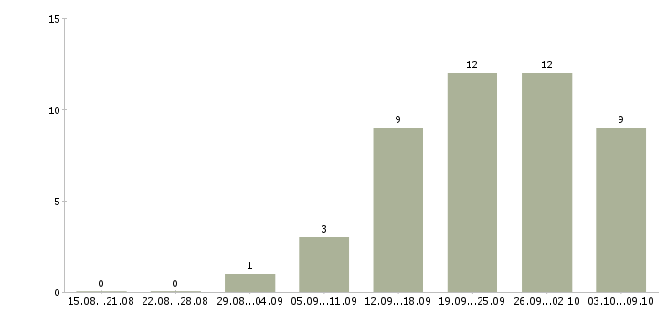 Работа администратор зала в Челябинске - Число вакансий в Челябинске по специальности администратор зала за 2 месяца