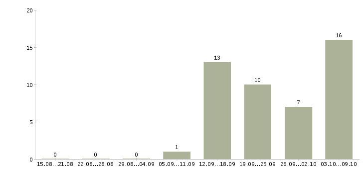 Работа сотрудник охраны в Челябинске - Число вакансий в Челябинске по специальности сотрудник охраны за 2 месяца