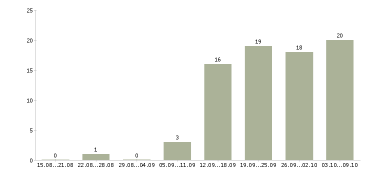 Работа водитель категории в в Ярославле - Число вакансий в Ярославле по специальности водитель категории в за 2 месяца