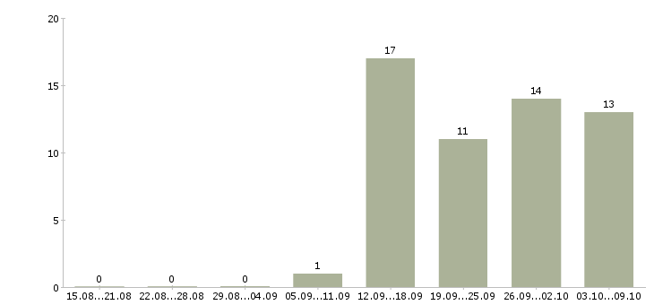 Работа сервис менеджер в Ярославле - Число вакансий в Ярославле по специальности сервис менеджер за 2 месяца