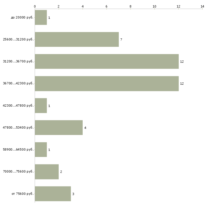 Найти работу менеджер по организации праздников Санкт-петербург - График распределения вакансий «менеджер по организации праздников» по зарплате