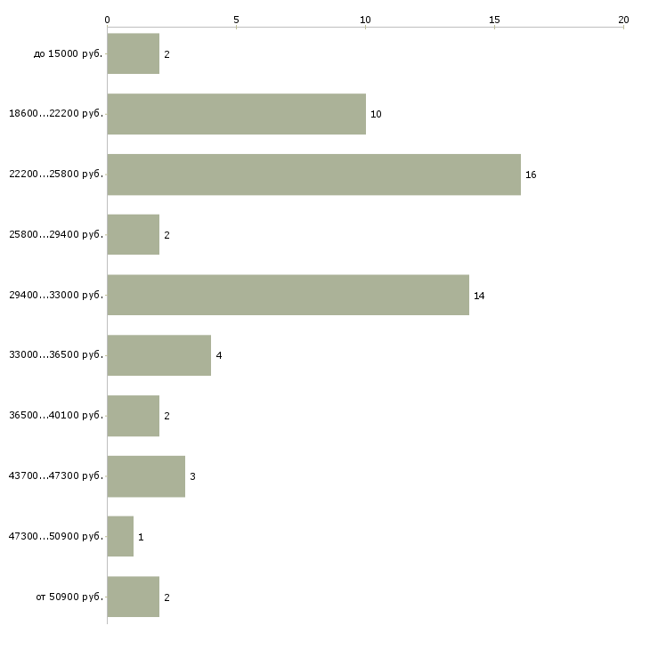 Найти работу сиделка без проживания в Москве - График распределения вакансий «сиделка без проживания» по зарплате