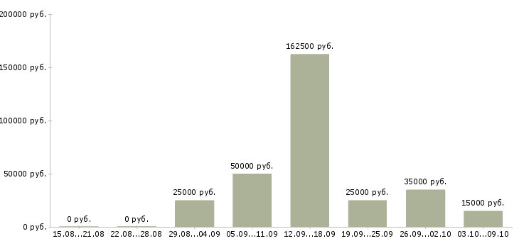 Вакансии hr в Курске - Медиана зарплат hr в Курске за 2 месяца