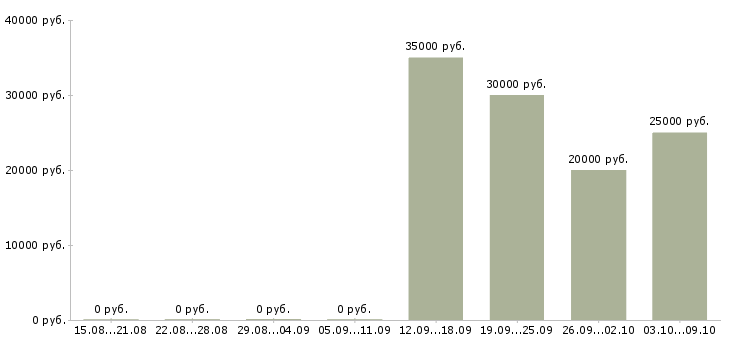 Вакансии автомойщики в Екатеринбурге - Медиана зарплат автомойщики в Екатеринбурге за 2 месяца