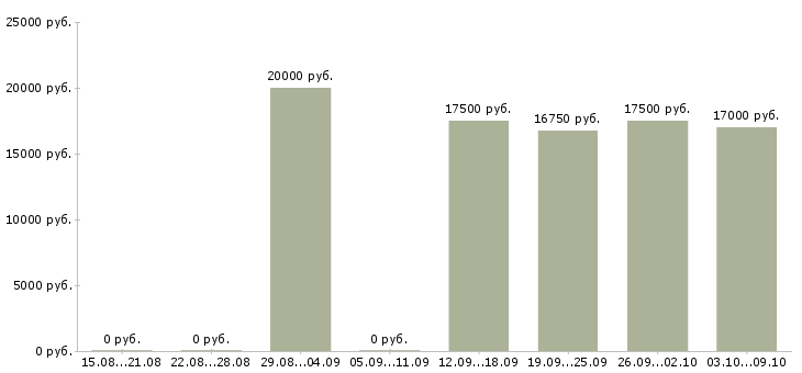 Вакансии администратор магазина в Чебоксарах - Медиана зарплат администратор магазина в Чебоксарах за 2 месяца