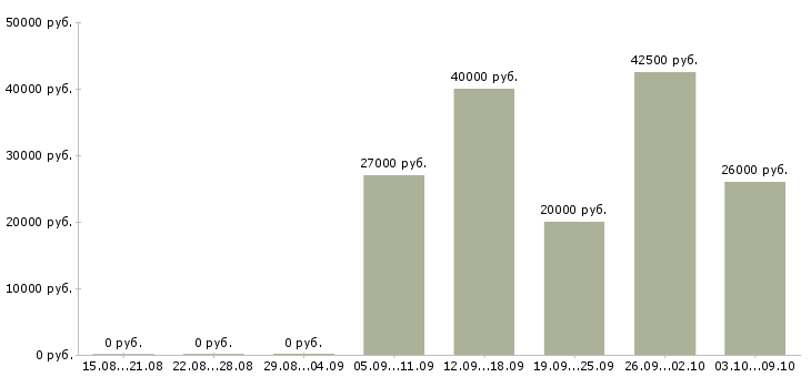 Вакансии ассистенты Ростов-на-дону - Медиана зарплат ассистенты Ростов-на-дону за 2 месяца