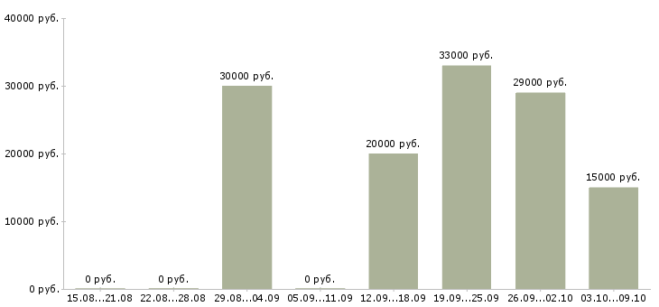 Вакансии без вложений в Твери - Медиана зарплат без вложений в Твери за 2 месяца