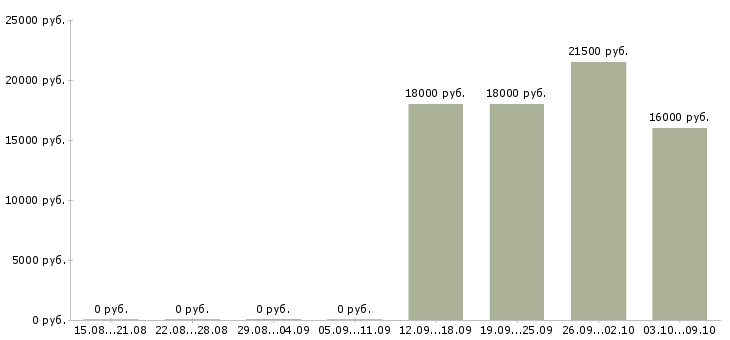 Вакансии без опыта администратором Бурятия - Медиана зарплат без опыта администратором Бурятия за 2 месяца