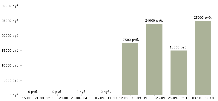 Вакансии бизнес партнер в Барнауле - Медиана зарплат бизнес партнер в Барнауле за 2 месяца