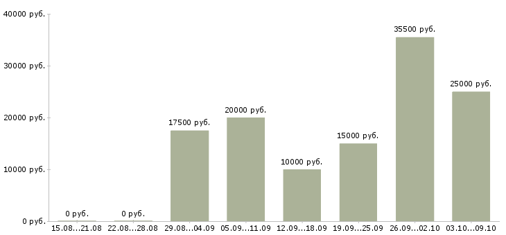 Вакансии в интернет из дома в Тюмени - Медиана зарплат в интернет из дома в Тюмени за 2 месяца