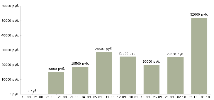 Вакансии в интернете есть в Владивостоке - Медиана зарплат в интернете есть в Владивостоке за 2 месяца