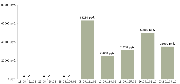 Вакансии водитель категории е с в Новосибирске - Медиана зарплат водитель категории е с в Новосибирске за 2 месяца