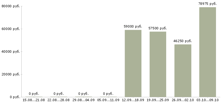 Вакансии водитель категория с в Брянске - Медиана зарплат водитель категория с в Брянске за 2 месяца