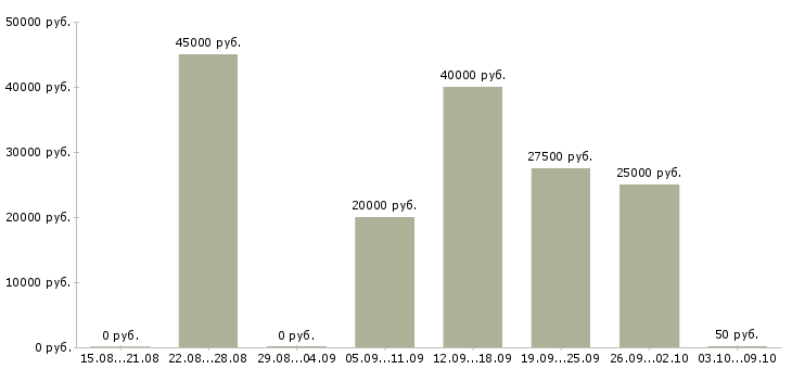 Вакансии водитель личный в Тюмени - Медиана зарплат водитель личный в Тюмени за 2 месяца