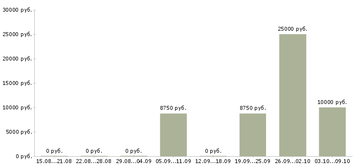 Вакансии воспитатель младший Татарстан - Медиана зарплат воспитатель младший Татарстан за 2 месяца