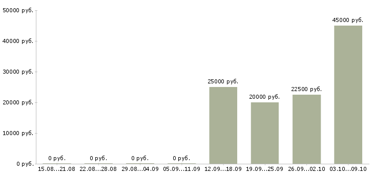 Вакансии всем новичкам в Курске - Медиана зарплат всем новичкам в Курске за 2 месяца