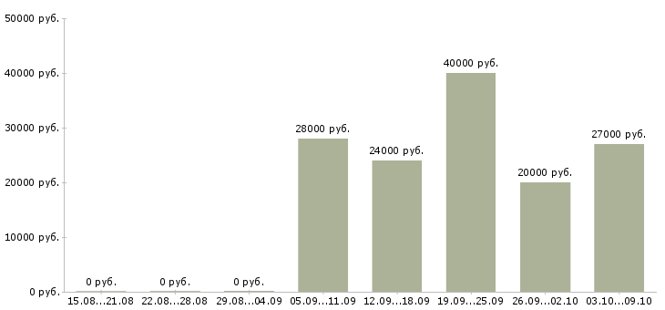 Вакансии горничные в гостиницу Санкт-петербург - Медиана зарплат горничные в гостиницу Санкт-петербург за 2 месяца
