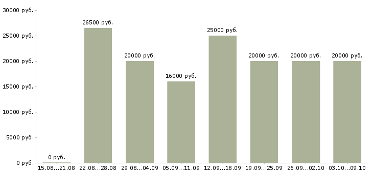 Вакансии для мам в декрете в Иркутске - Медиана зарплат для мам в декрете в Иркутске за 2 месяца