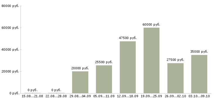 Вакансии дополнительная работа Адыгея - Медиана зарплат дополнительная работа Адыгея за 2 месяца