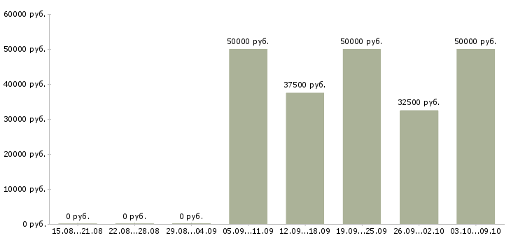 Вакансии дорожные рабочие в Иркутске - Медиана зарплат дорожные рабочие в Иркутске за 2 месяца