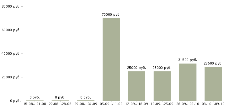 Вакансии есть для вас в Твери - Медиана зарплат есть для вас в Твери за 2 месяца