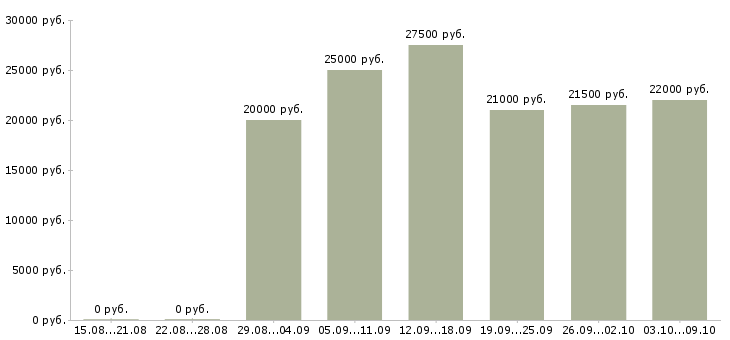 Вакансии женщины в Калининграде - Медиана зарплат женщины в Калининграде за 2 месяца