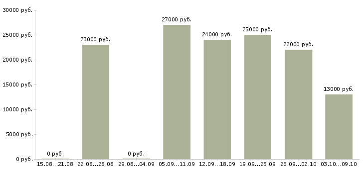 Вакансии заработок в Твери - Медиана зарплат заработок в Твери за 2 месяца