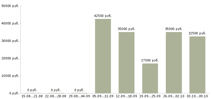 Вакансии инженер по строительству Ростов-на-дону - Медиана зарплат инженер по строительству Ростов-на-дону за 2 месяца