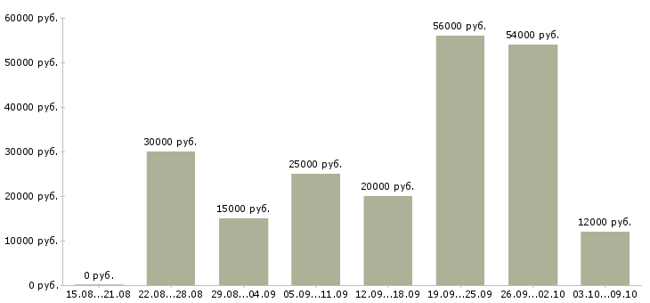 Вакансии интернет менеджер в Домодедово - Медиана зарплат интернет менеджер в Домодедово за 2 месяца
