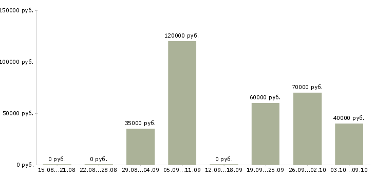 Вакансии информационная безопасность в Екатеринбурге - Медиана зарплат информационная безопасность в Екатеринбурге за 2 месяца