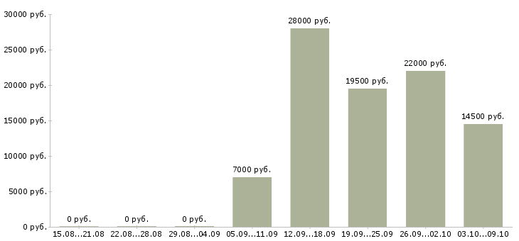 Вакансии касса Улан-удэ - Медиана зарплат касса Улан-удэ за 2 месяца