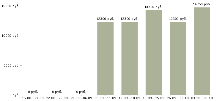 Вакансии кассир в магазины Марий эл - Медиана зарплат кассир в магазины Марий эл за 2 месяца