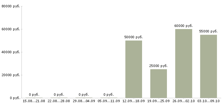Вакансии кассир вахта в Архангельске - Медиана зарплат кассир вахта в Архангельске за 2 месяца