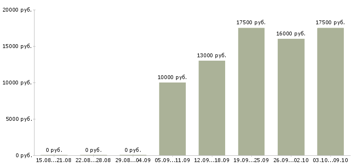 Вакансии красота Башкортостан - Медиана зарплат красота Башкортостан за 2 месяца