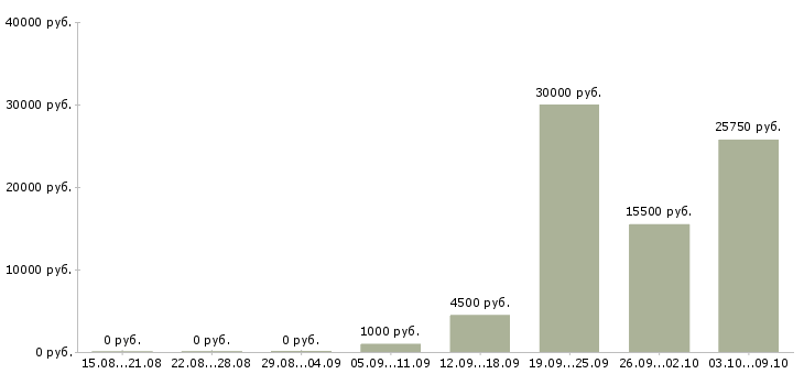 Вакансии курьер доставки в Краснодаре - Медиана зарплат курьер доставки в Краснодаре за 2 месяца