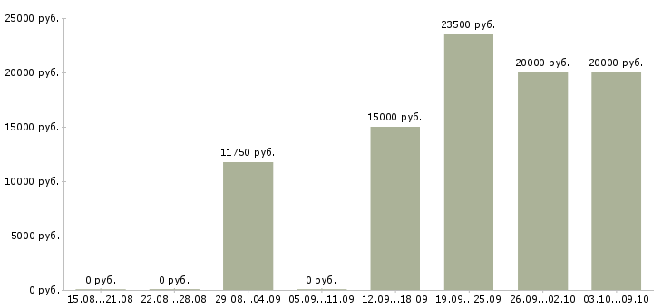 Вакансии мамам в Курске - Медиана зарплат мамам в Курске за 2 месяца