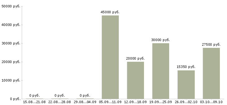 Вакансии мастера маникюра в Екатеринбурге - Медиана зарплат мастера маникюра в Екатеринбурге за 2 месяца
