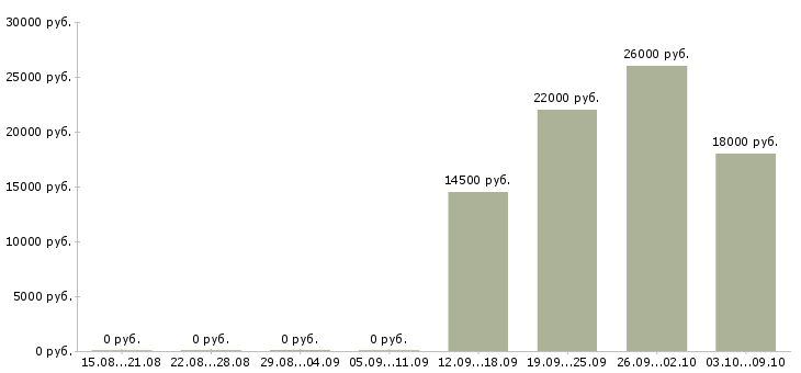 Вакансии менеджер без опыта работы в Магнитогорске - Медиана зарплат менеджер без опыта работы в Магнитогорске за 2 месяца