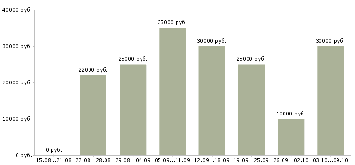 Вакансии менеджер интернет магазина в Тольятти - Медиана зарплат менеджер интернет магазина в Тольятти за 2 месяца