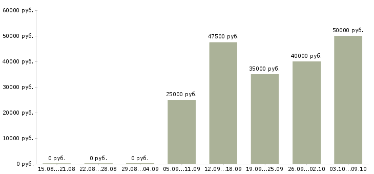 Вакансии менеджер по организации праздников Санкт-петербург - Медиана зарплат менеджер по организации праздников Санкт-петербург за 2 месяца