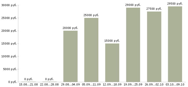 Вакансии менеджер по подбору персонала в Белгороде - Медиана зарплат менеджер по подбору персонала в Белгороде за 2 месяца