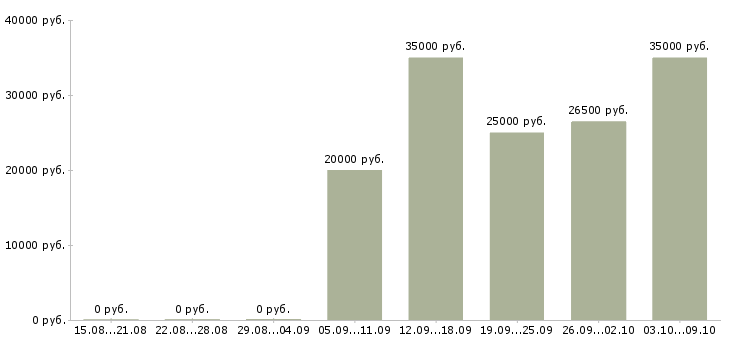Вакансии менеджер по продажам домов в Туле - Медиана зарплат менеджер по продажам домов в Туле за 2 месяца