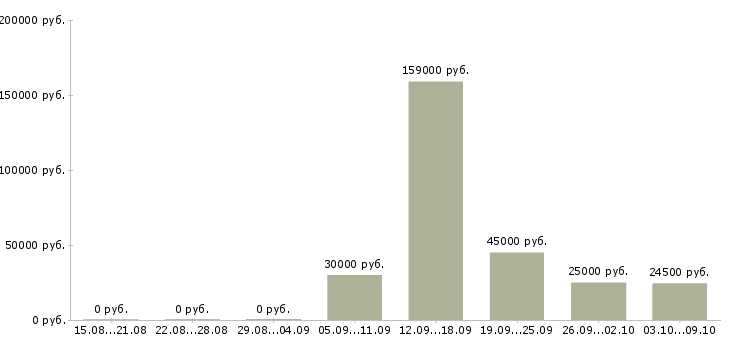 Вакансии менеджер проекта в Оренбурге - Медиана зарплат менеджер проекта в Оренбурге за 2 месяца