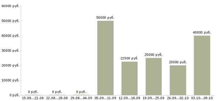 Вакансии менеджеры по работе с клиентами в Ногинске - Медиана зарплат менеджеры по работе с клиентами в Ногинске за 2 месяца