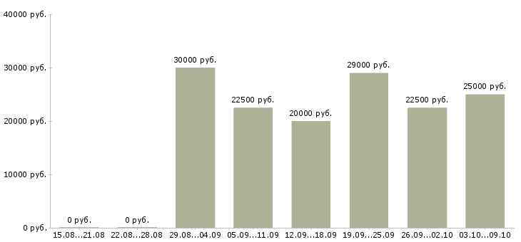 Вакансии менеджеры по рекламе в Твери - Медиана зарплат менеджеры по рекламе в Твери за 2 месяца