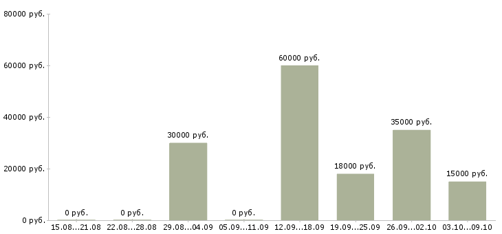 Вакансии механики в Волгограде - Медиана зарплат механики в Волгограде за 2 месяца