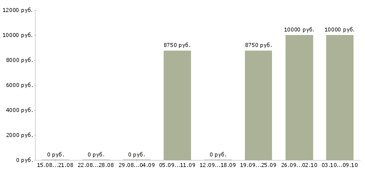 Вакансии младший воспитатель Татарстан - Медиана зарплат младший воспитатель Татарстан за 2 месяца